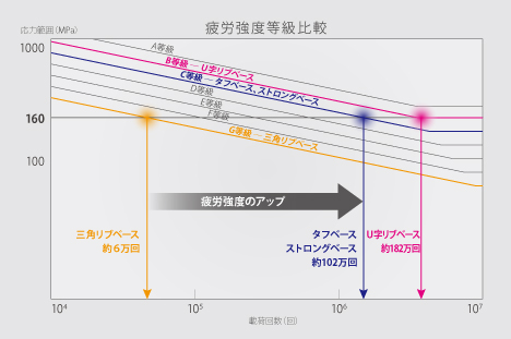 疲労強度等級比較