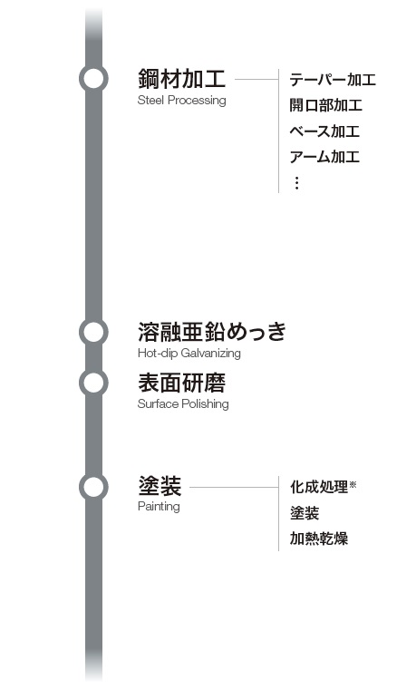 製造工程