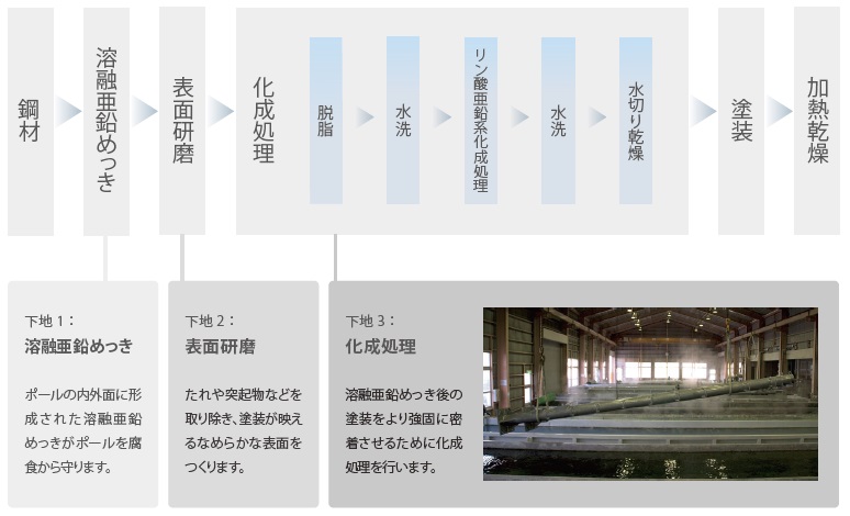 下地処理の工程